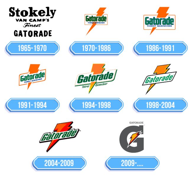 Gatorade Logo Storia