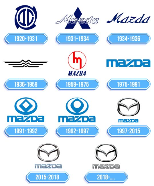Mazda Logo Storia