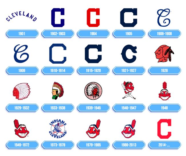 Cleveland Indians Logo Storia