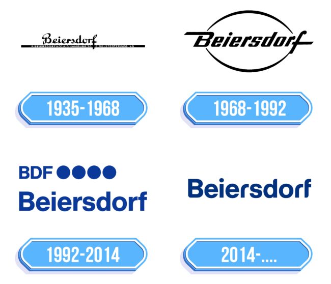 Beiersdorf Logo Storia