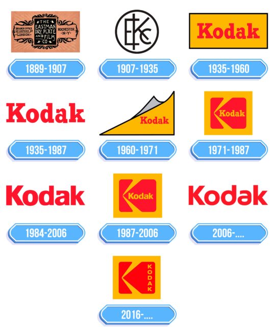 Kodak Logo Storia