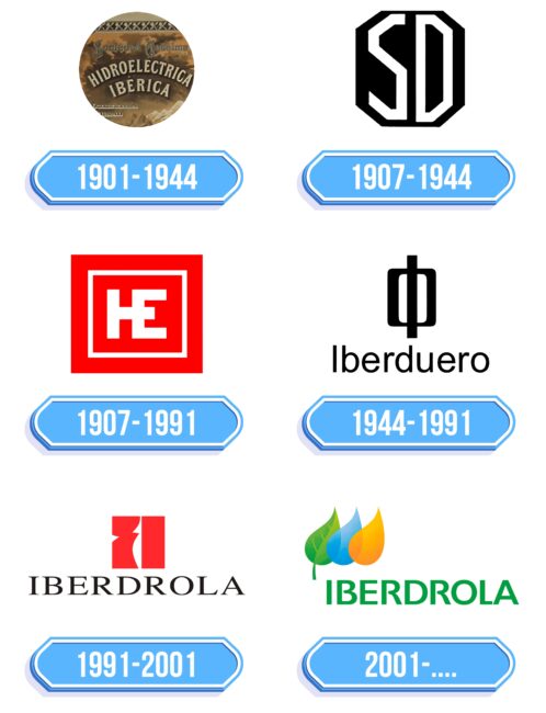 Iberdrola Logo Storia