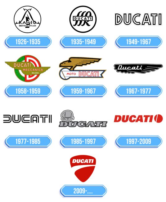 Ducati Logo Storia