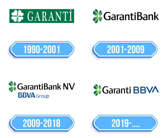 Garanti Logo Storia