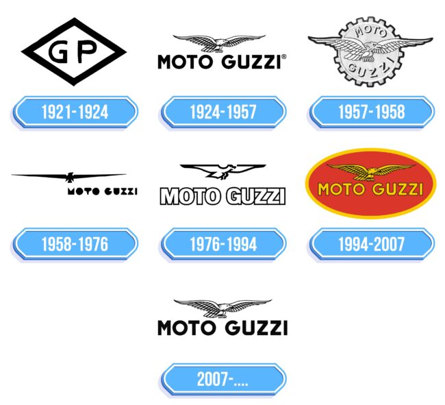 Moto Guzzi Logo Storia