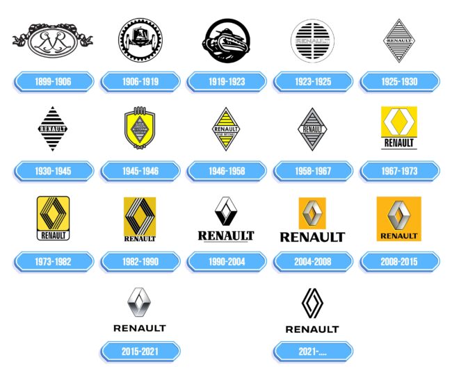 Renault Logo Storia