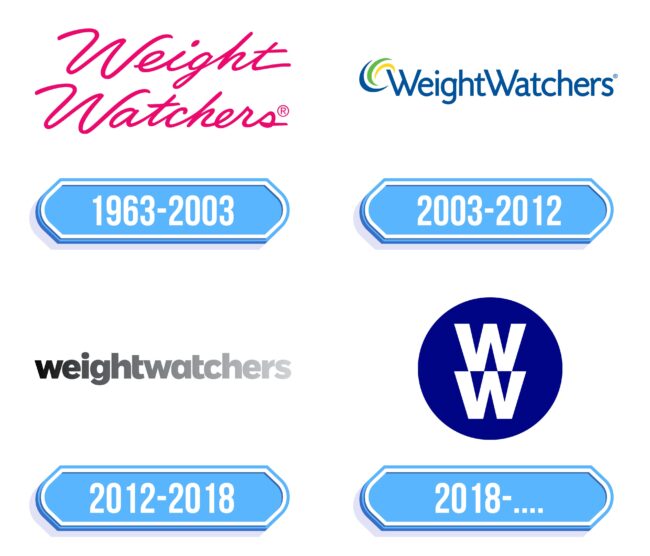 Weight Watchers Logo Storia