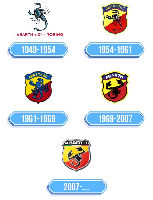Abarth Logo Storia