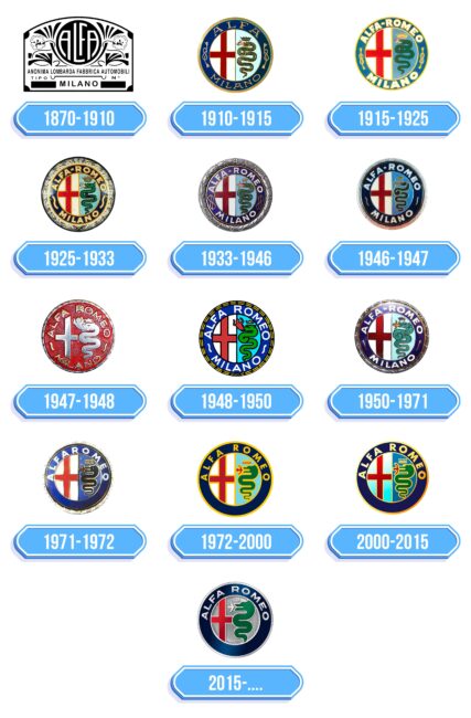 Alfa Romeo Logo Storia