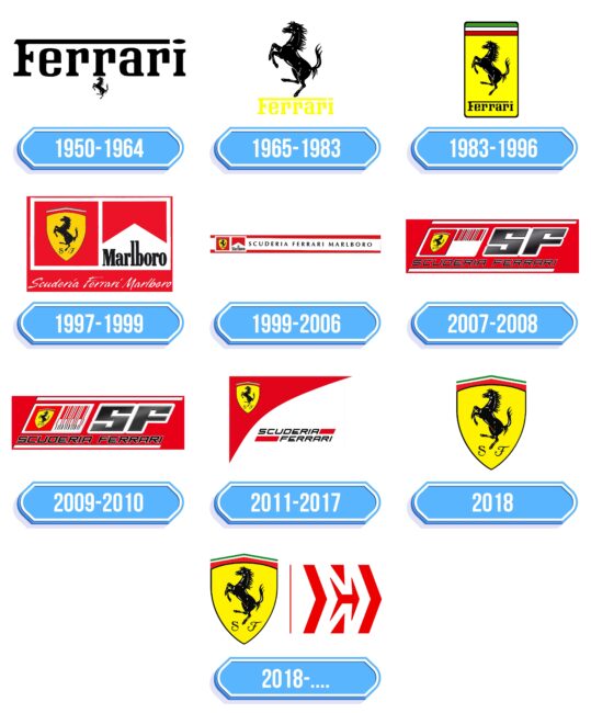 Ferrari (Scuderia) Logo Storia
