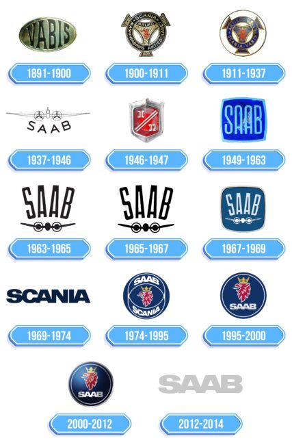 Saab Logo Storia