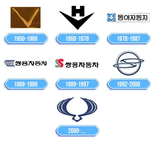 SsangYong Logo Storia