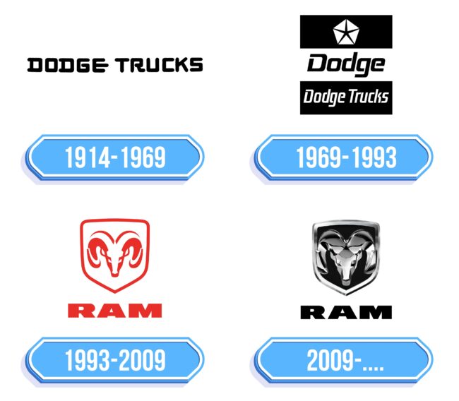 Dodge Ram Logo Storia