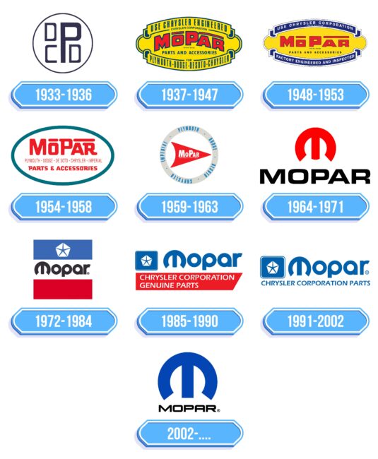 Mopar Logo Storia