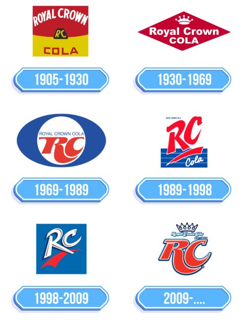 Royal Crown Cola Logo Storia