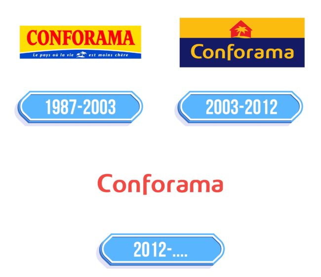 Conforama Logo Storia