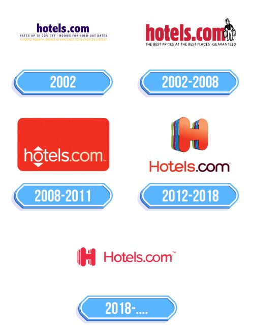 Hotels.com Logo Storia